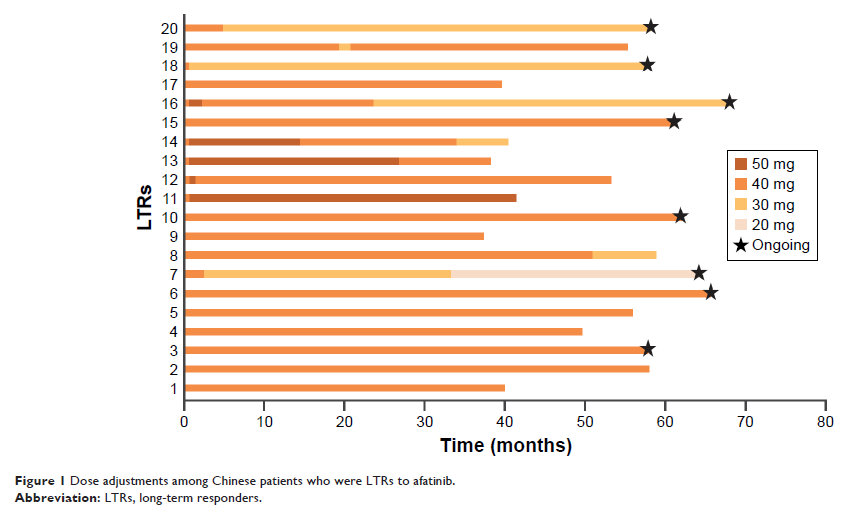 Figure 1 Dose adjustments among Chinese patients who were LTRs to afatinib.