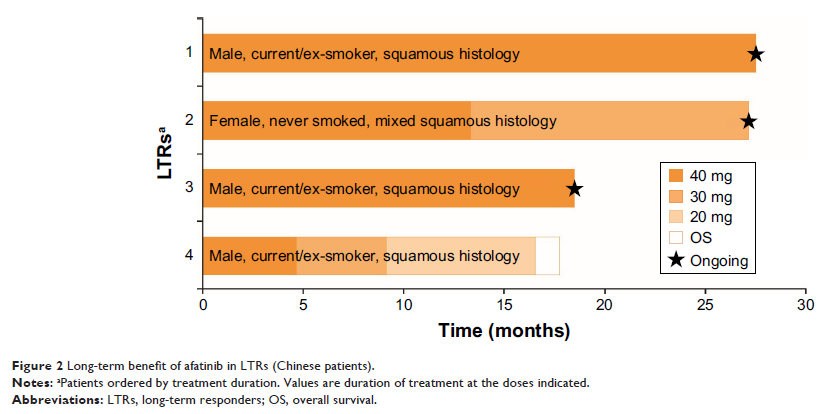 Figure 2 Long-term benefit of afatinib in LTRs (Chinese patients).