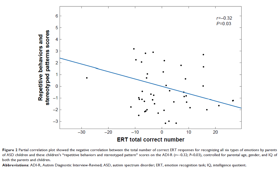 Figure 2 Partial correlation plot showed the negative correlation between...