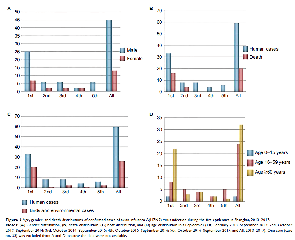Figure 2 Age, gender, and death distributions of confirmed cases of...