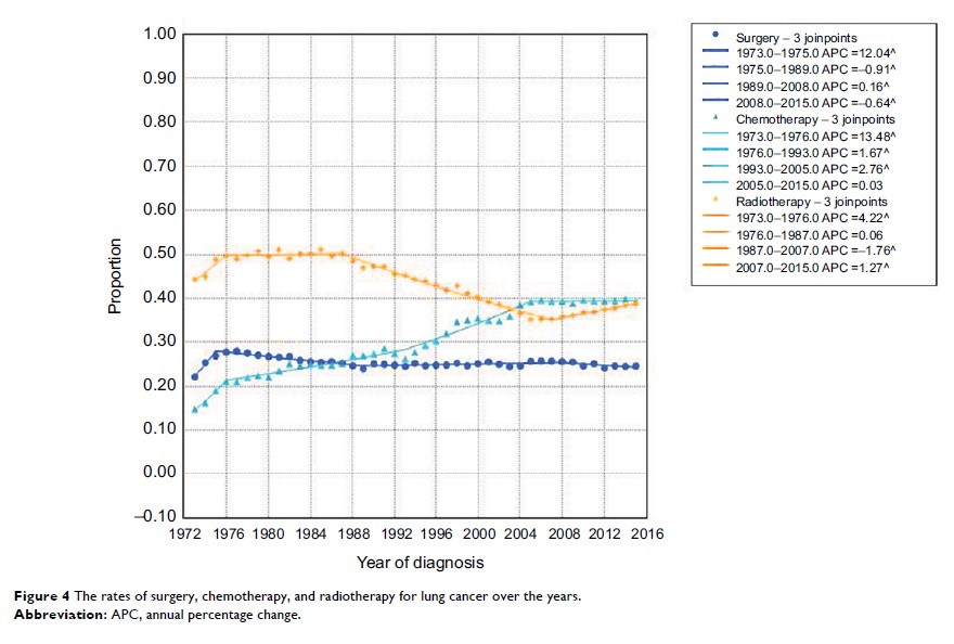 Figure 4 The rates of surgery, chemotherapy, and radiotherapy for lung cancer over the years.