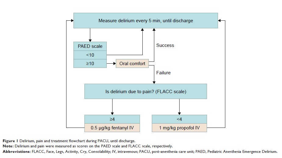 Figure 1 Delirium, pain and treatment flowchart during PACU, until discharge.