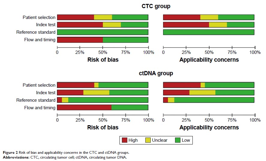 Figure 2 Risk of bias and applicability concerns in the CTC and ctDNA groups.