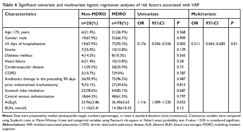 Table 6 Significant univariate and multivariate logistic regression analyses of risk factors associated with VAP