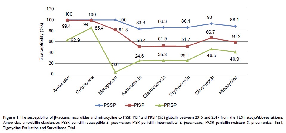 Figure 1 The susceptibility of β-lactams, macrolides and minocycline to PSSP, PISP and...