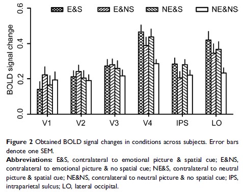Figure 2 Obtained BOLD signal changes in conditions across subjects...