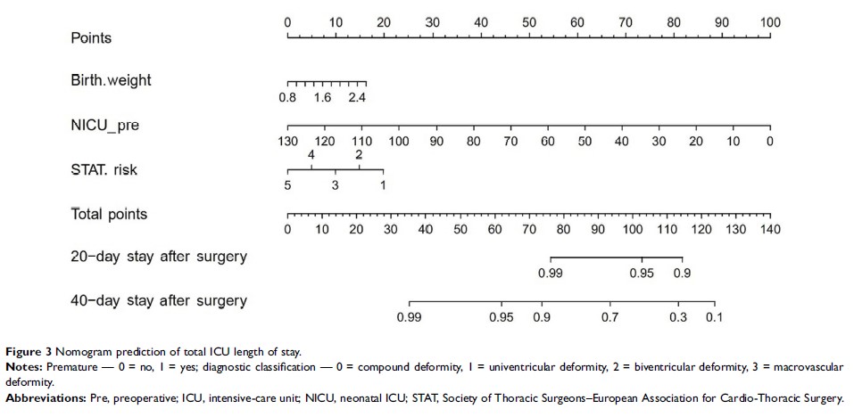 Figure 3 Nomogram prediction of total ICU length of stay.
