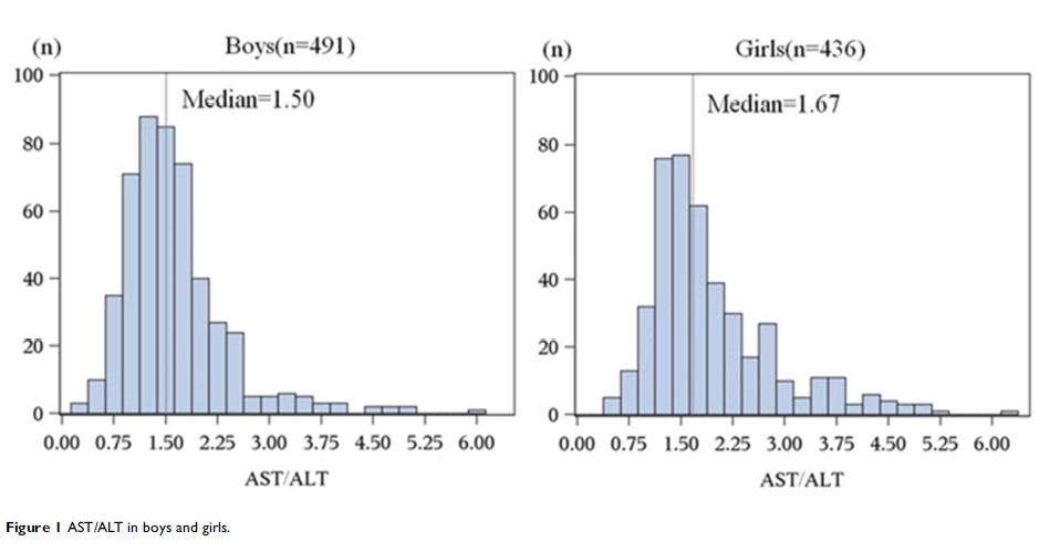 Figure 1 AST/ALT in boys and girls.