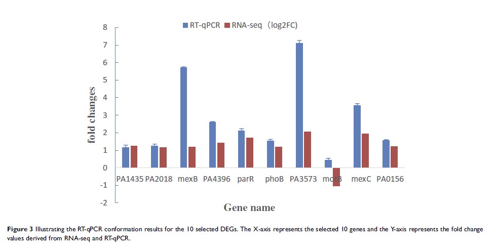Figure 3 Illustrating the RT-qPCR conformation results for...