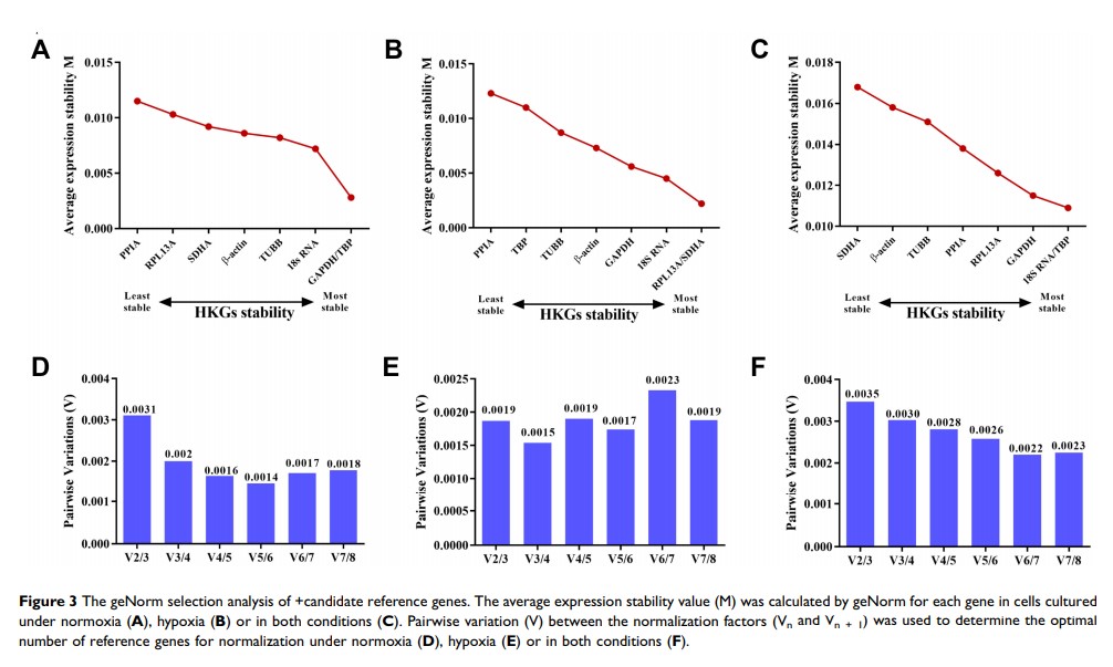 figure 3 the genorm selection analysis of candidate reference