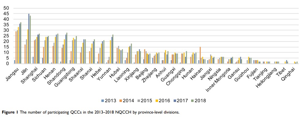 Figure 1 The number of participating QCCs in the 2013–2018 NQCCH by province-level divisions.