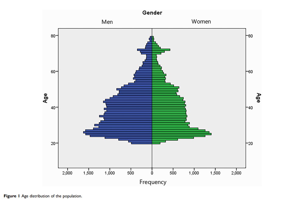 Figure 1 Age distribution of the population.