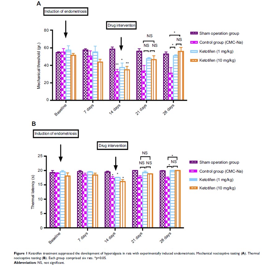 Figure 1 Ketotifen treatment suppressed the development of hyperalgesia in rats with...