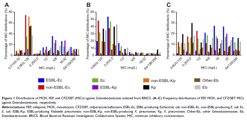 Figure 1 Distributions of MOX, FEP, and CFZ/SBT (MICs) against Enterobacteriaceae isolated from BRICS...