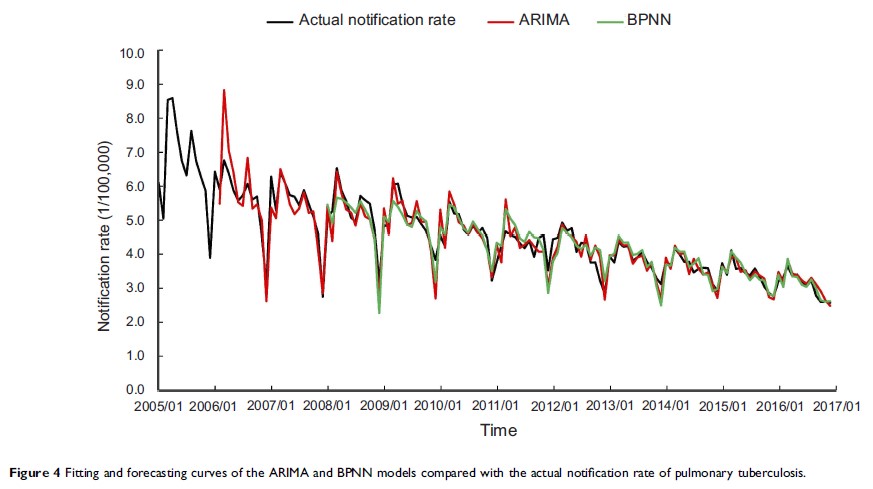 Figure 4 Fitting and forecasting curves of the ARIMA and...