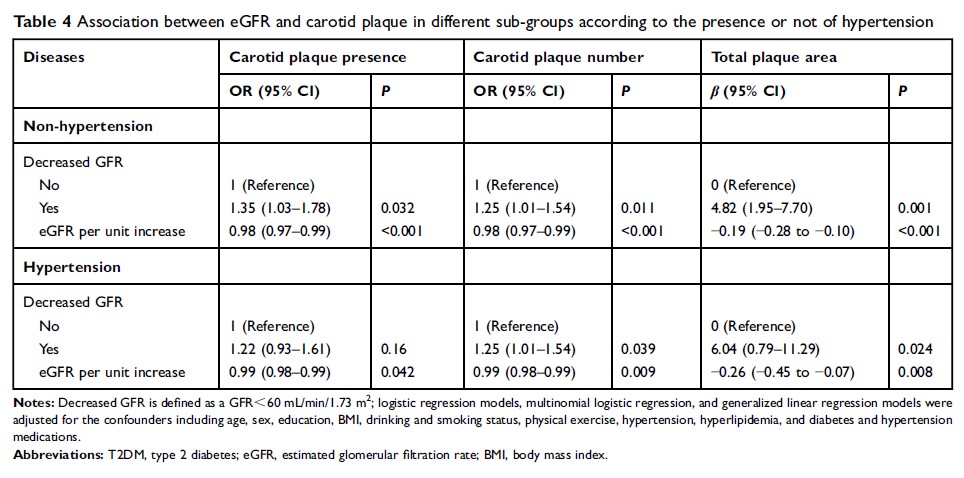 Table 4 Association between eGFR and carotid plaque in...