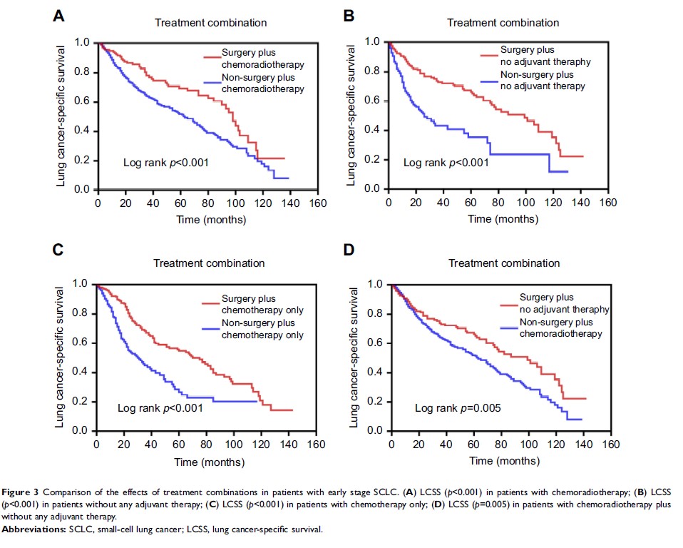 Figure 3 Comparison of the effects of treatment combinations in patients with...