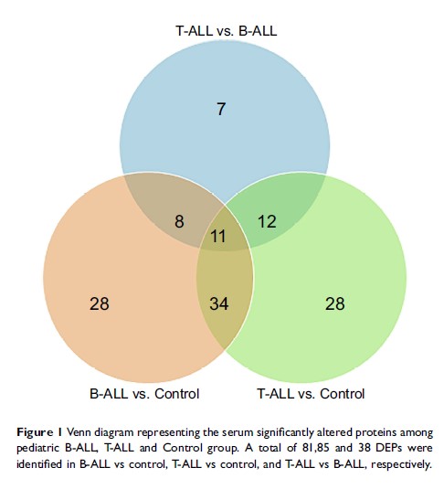 Figure 1 Venn diagram representing the serum significantly altered proteins among...