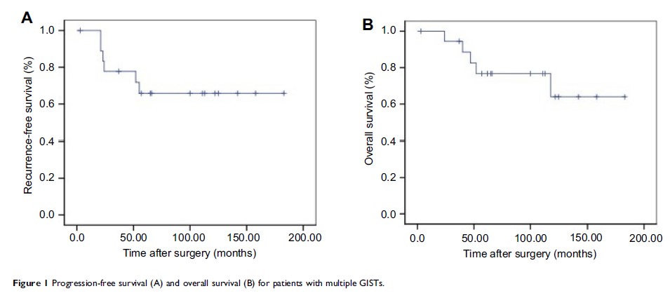 Figure 1 Progression-free survival (A) and overall survival (B) for patients with multiple GISTs.