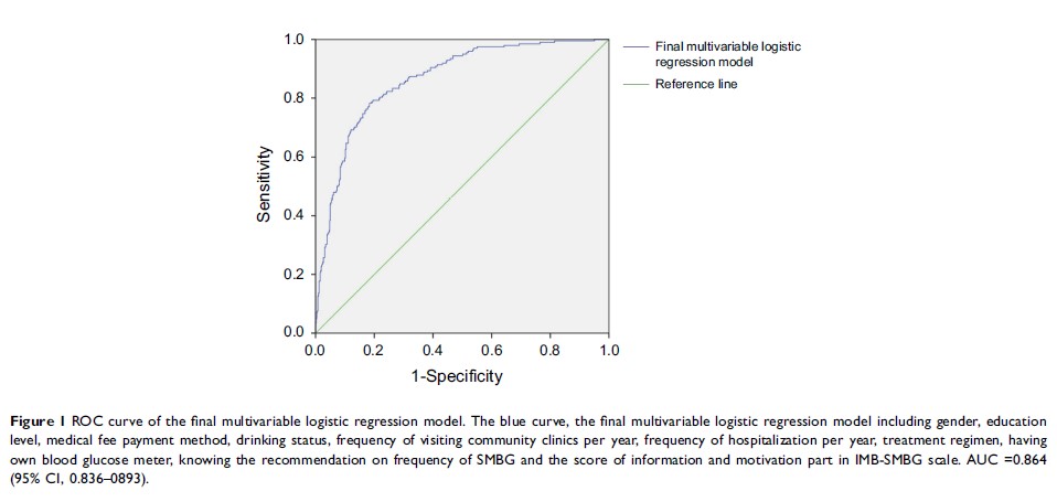 Figure 1 ROC curve of the final multivariable logistic regression model...