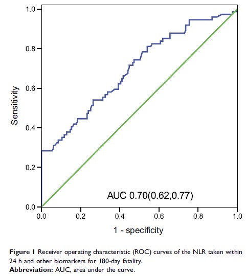 Figure 1 Receiver operating characteristic (ROC) curves of...