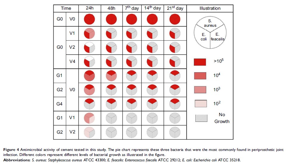 Figure 4 Antimicrobial activity of cement tested in this study...