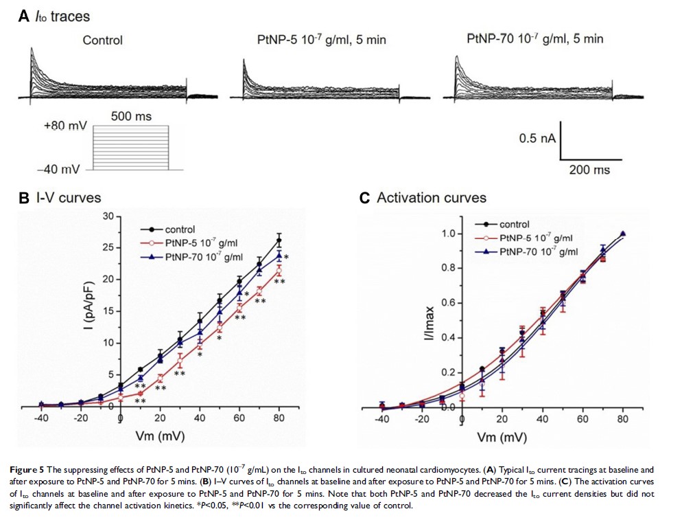 Figure 5 The suppressing effects of PtNP-5 and PtNP-70...