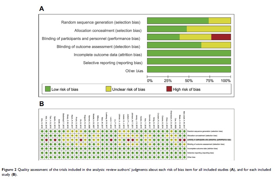 Figure 2 Quality assessment of the trials included in the analysis: review authors’ judgments about...