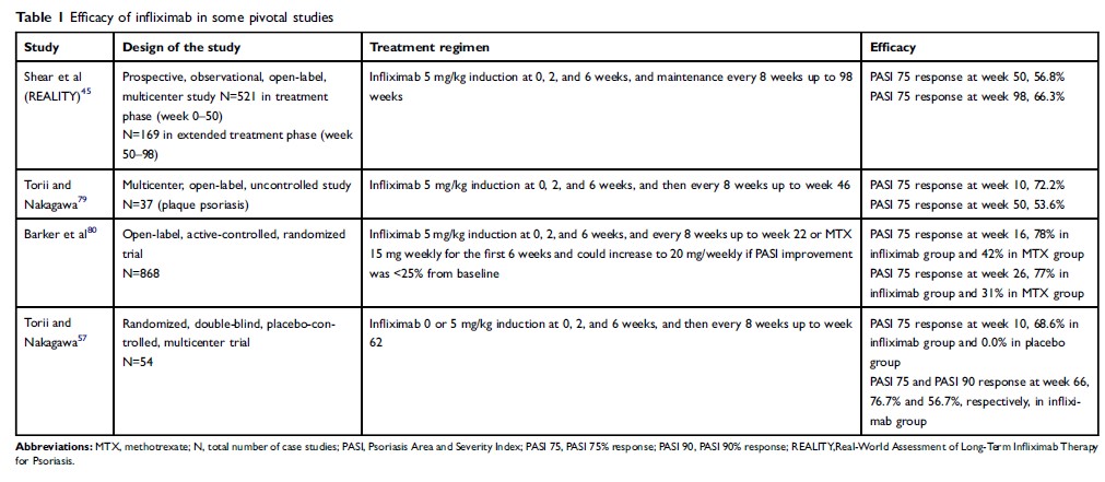 Table 1 Efficacy of infliximab in some pivotal studies