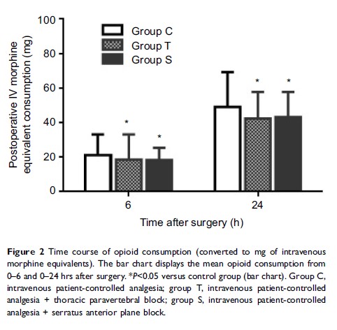 Figure 2 Time course of opioid consumption (converted to mg of intravenous morphine equivalents)...