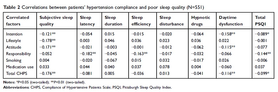 Table 2 Correlations between patients’ hypertension compliance and poor sleep quality (N=551)