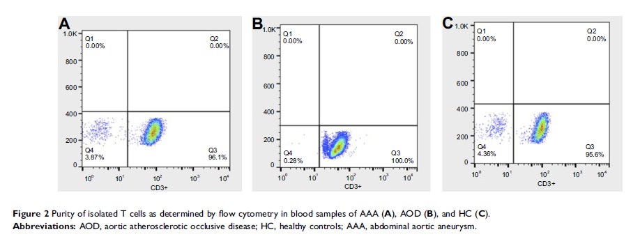 Figure 2 Purity of isolated T cells as determined by flow cytometry in...