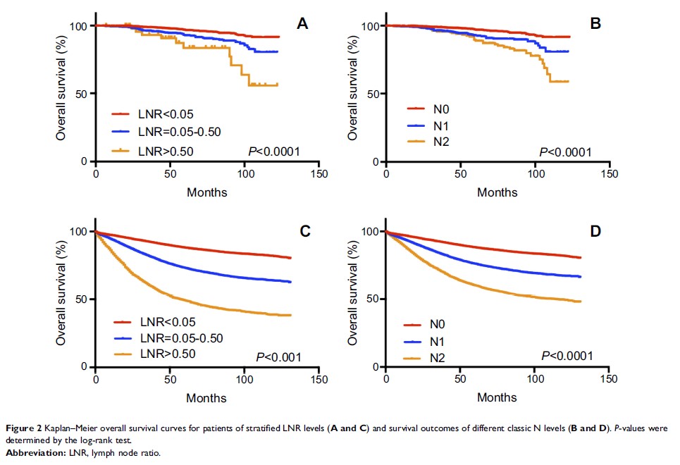 Figure 2 Kaplan–Meier overall survival curves for patients of stratified LNR levels...