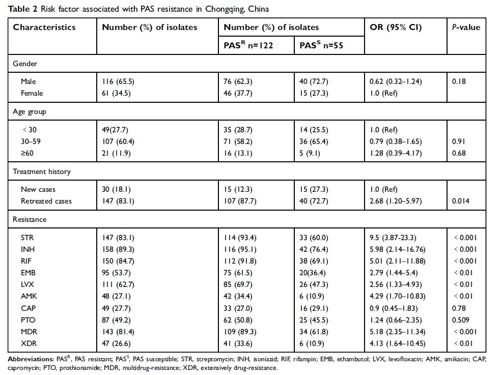 Table 2 Risk factor associated with PAS resistance in Chongqing, China