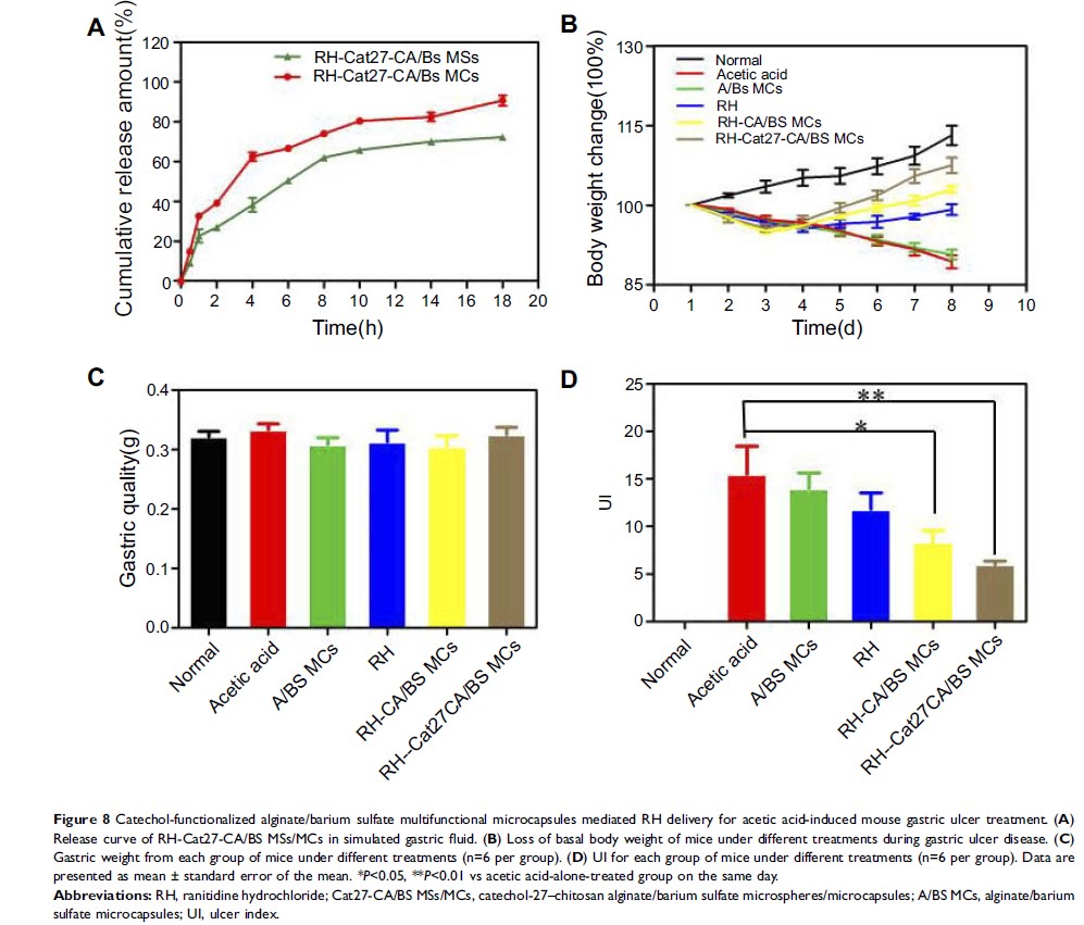 Figure 8 Catechol-functionalized alginate/barium sulfate multifunctional microcapsules mediated...