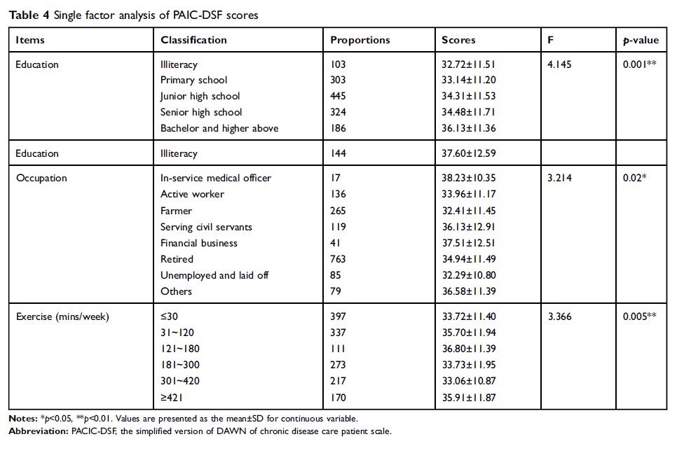 Table 4 Single factor analysis of PAIC-DSF scores