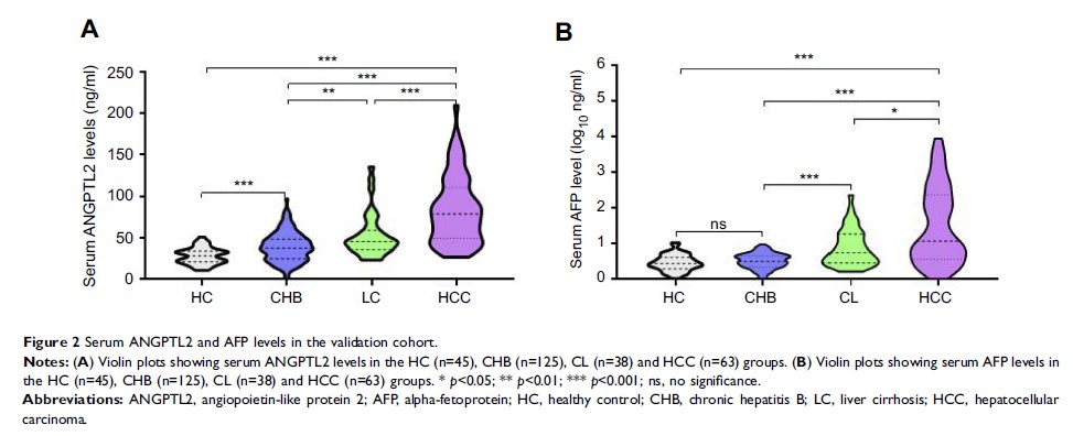 Figure 2 Serum ANGPTL2 and AFP levels in the validation cohort.