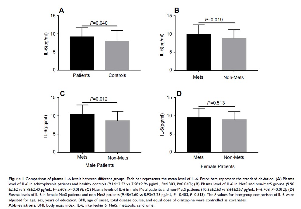 Figure 1 Comparison of plasma IL-6 levels between different groups...