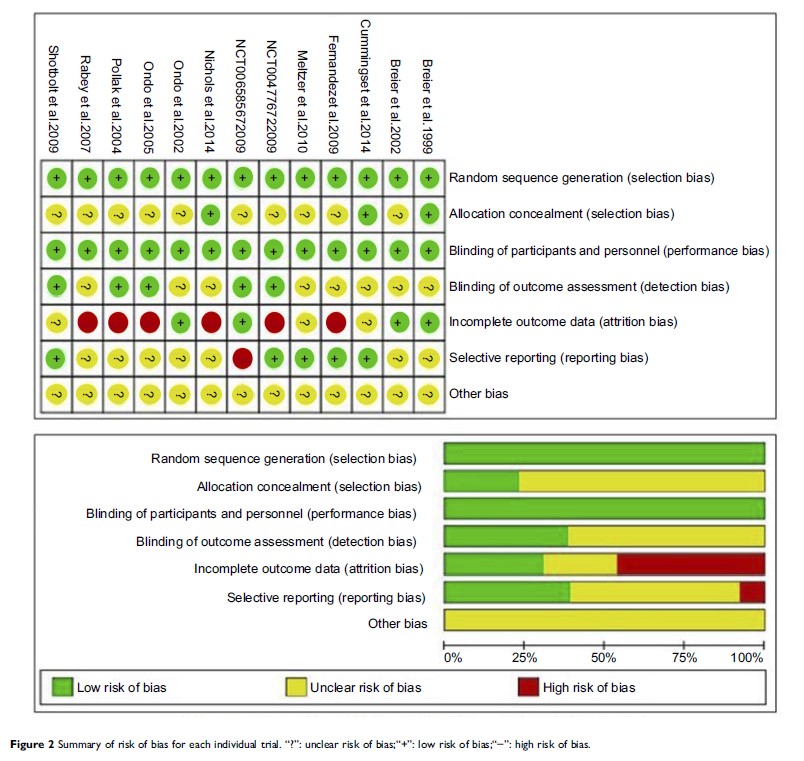 Figure 2 Summary of risk of bias for each individual trial...