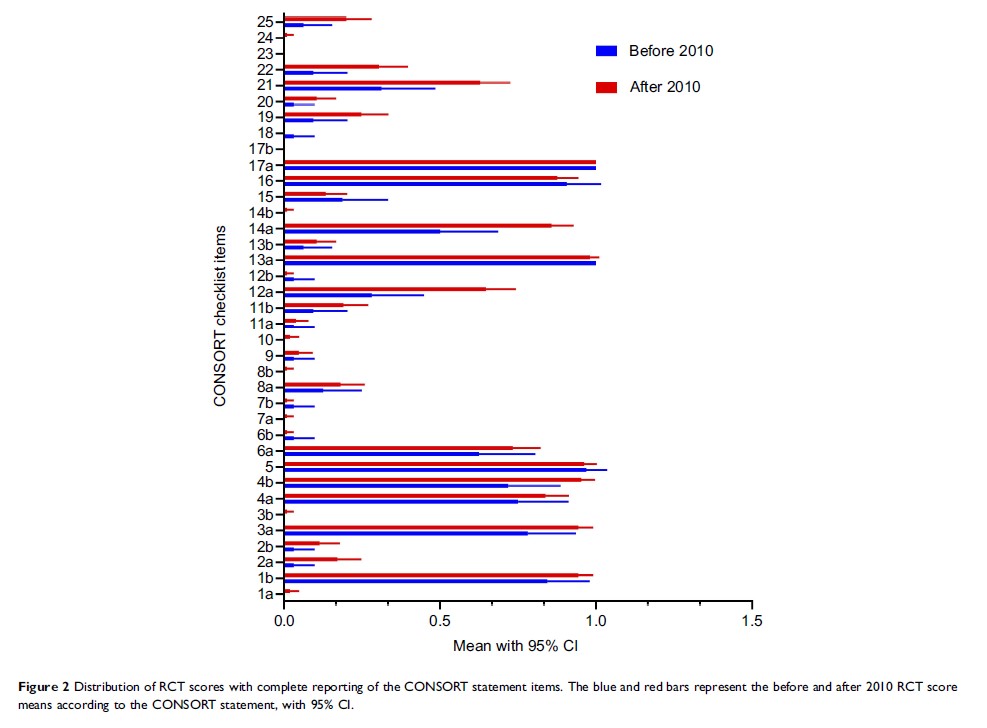 Figure 2 Distribution of RCT scores with complete reporting of the CONSORT statement items...