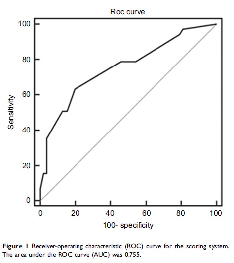 Figure 1 Receiver-operating characteristic (ROC) curve for...