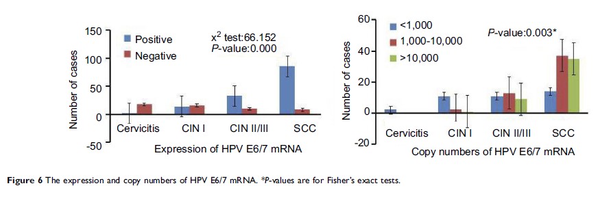 Figure 6 The expression and copy numbers of HPV E6/7 mRNA...