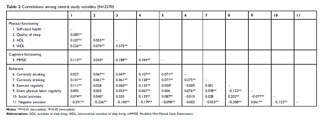 Table 2 Correlations among central study variables (N=2570)