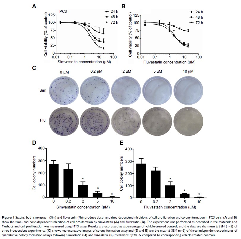 Figure 1 Statins, both simvastatin (Sim) and fluvastatin (Flu) produce dose- and...