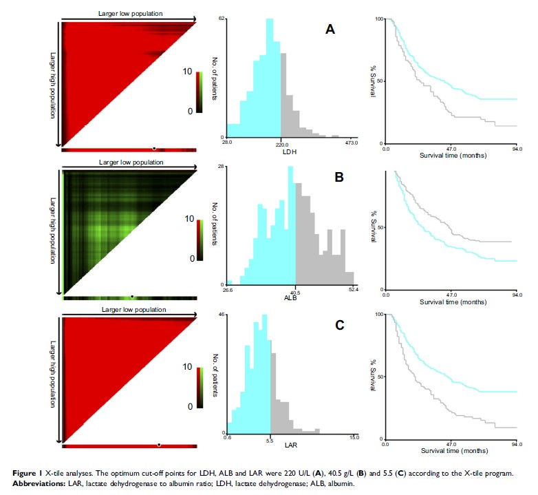 Figure 1 X-tile analyses. The optimum cut-off points for LDH, ALB and...