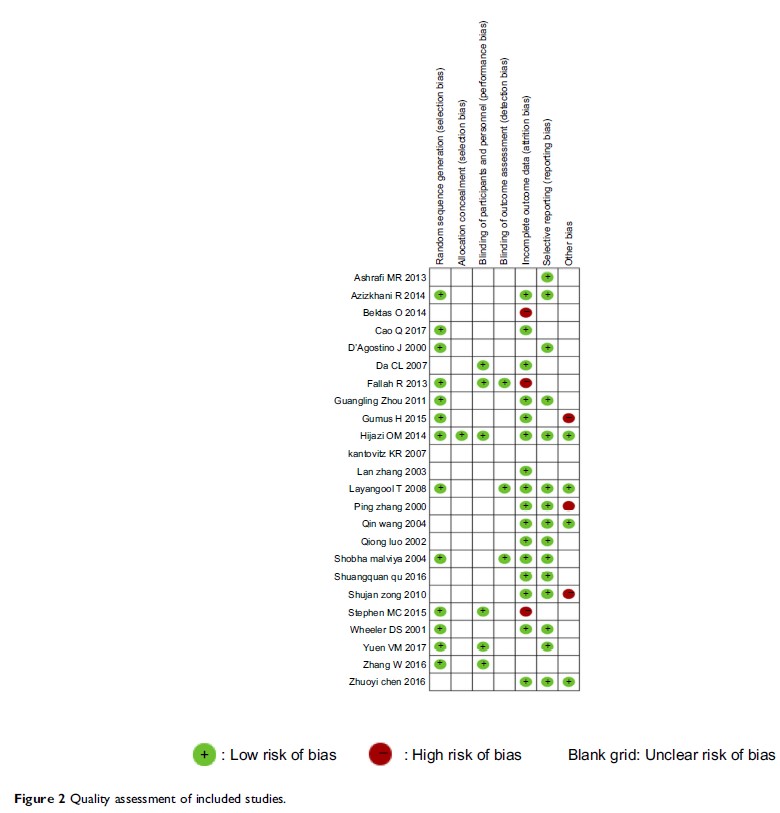 Figure 2 Quality assessment of included studies.