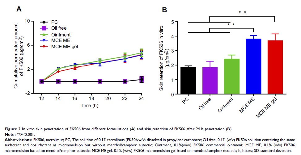 Figure 2 In vitro skin penetration of FK506 from different formulations (A) and...