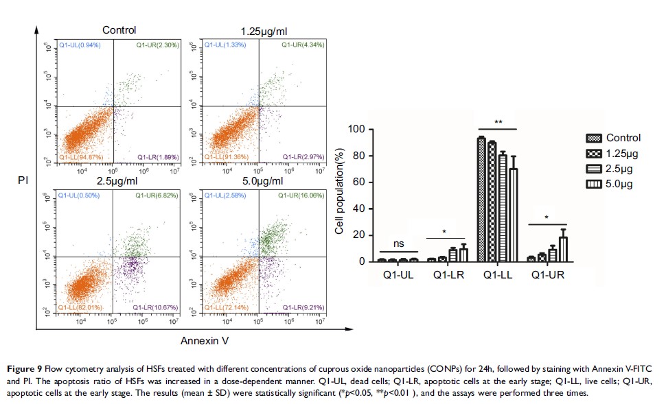 Figure 9 Flow cytometry analysis of HSFs treated with different concentrations of...