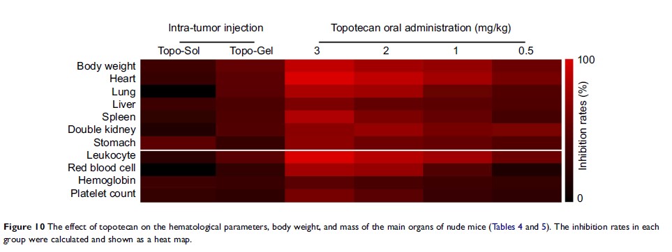 Figure 10 The effect of topotecan on the hematological parameters, body weight, and...