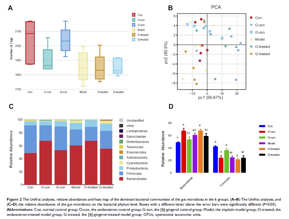 Figure 2 The Unifrac analyses, relative abundances and heat map of...